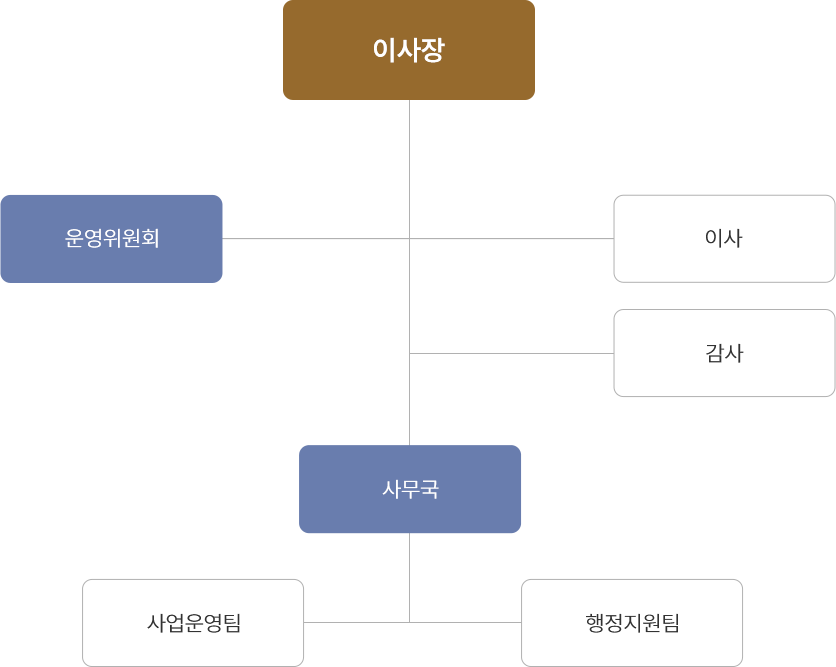 조직도